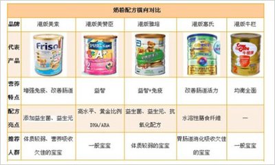 港版奶粉清单与香港选奶粉攻略 婴幼儿配方乳粉选购指南